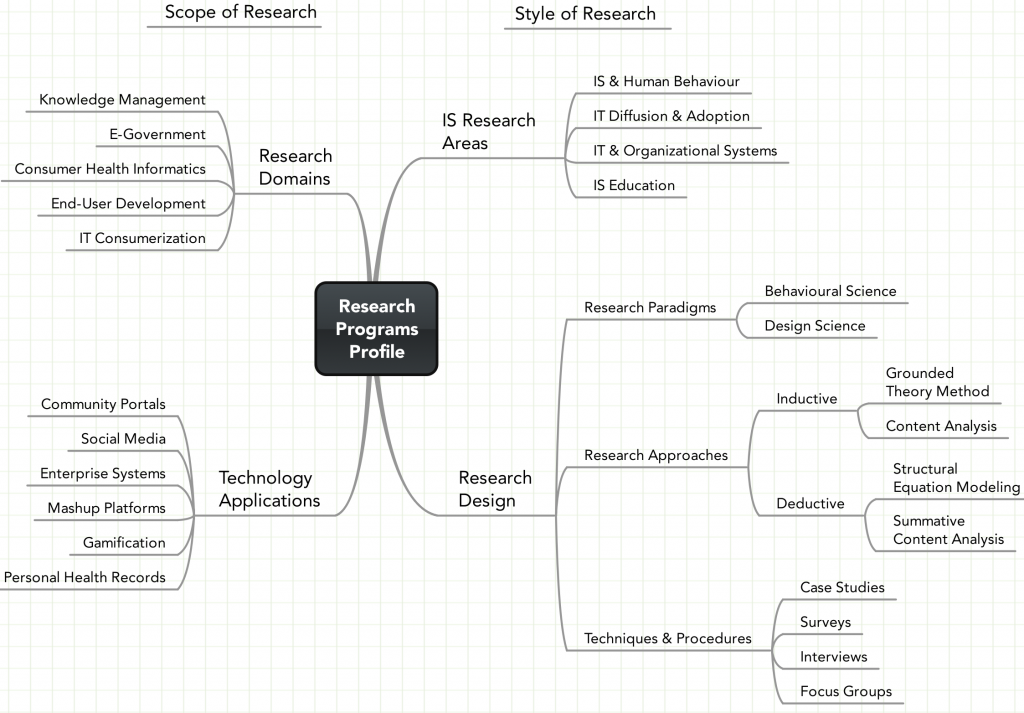 Mindmap Profile of Umar Ruhi's Research Programs